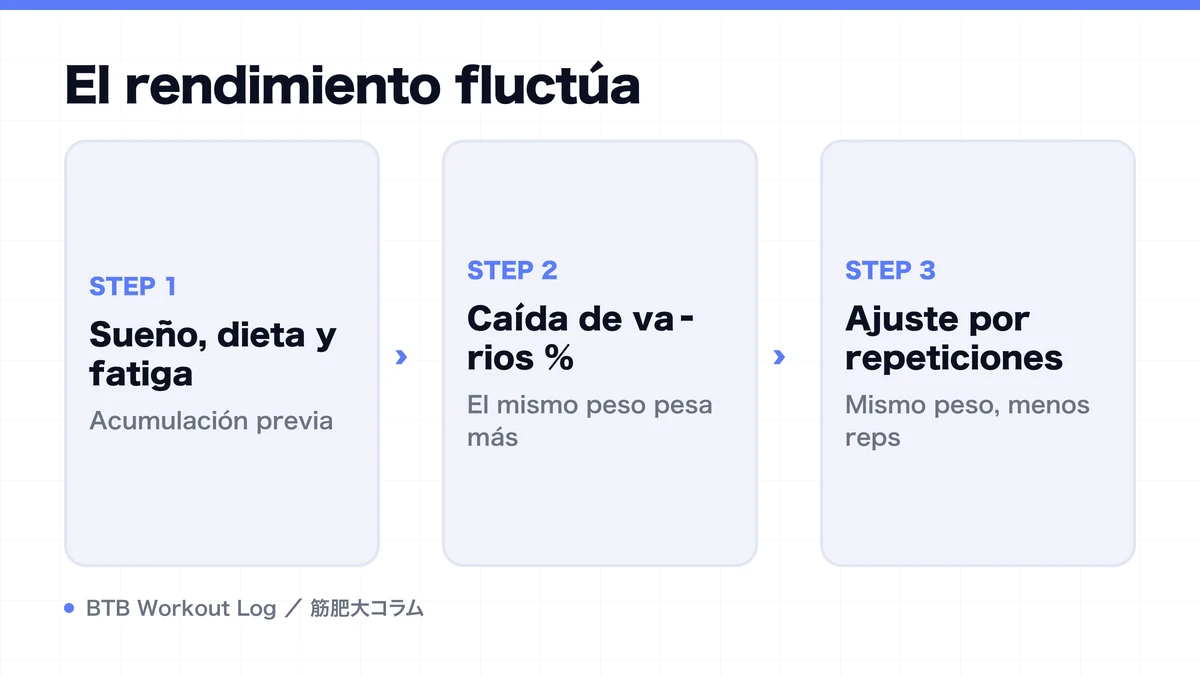 Diagram: El rendimiento fluctúa