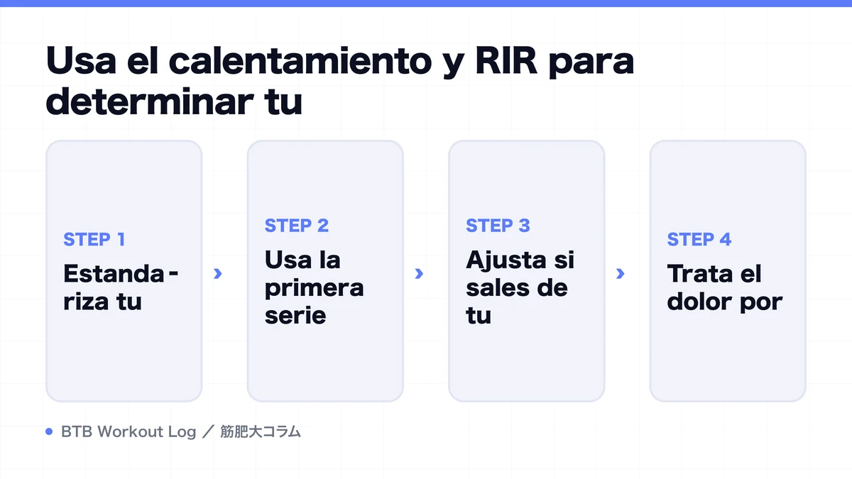 Diagram: Usa el calentamiento y RIR para determinar tu