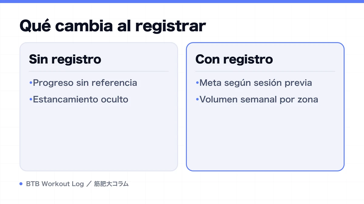 Diagram: Qué cambia al registrar