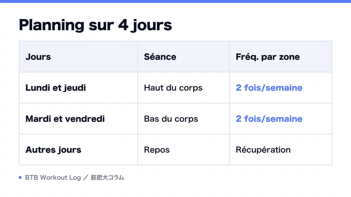 Diagram: Planning sur 4 jours