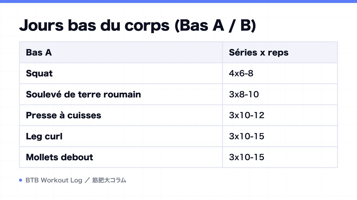 Diagram: Jours bas du corps (Bas A / B)