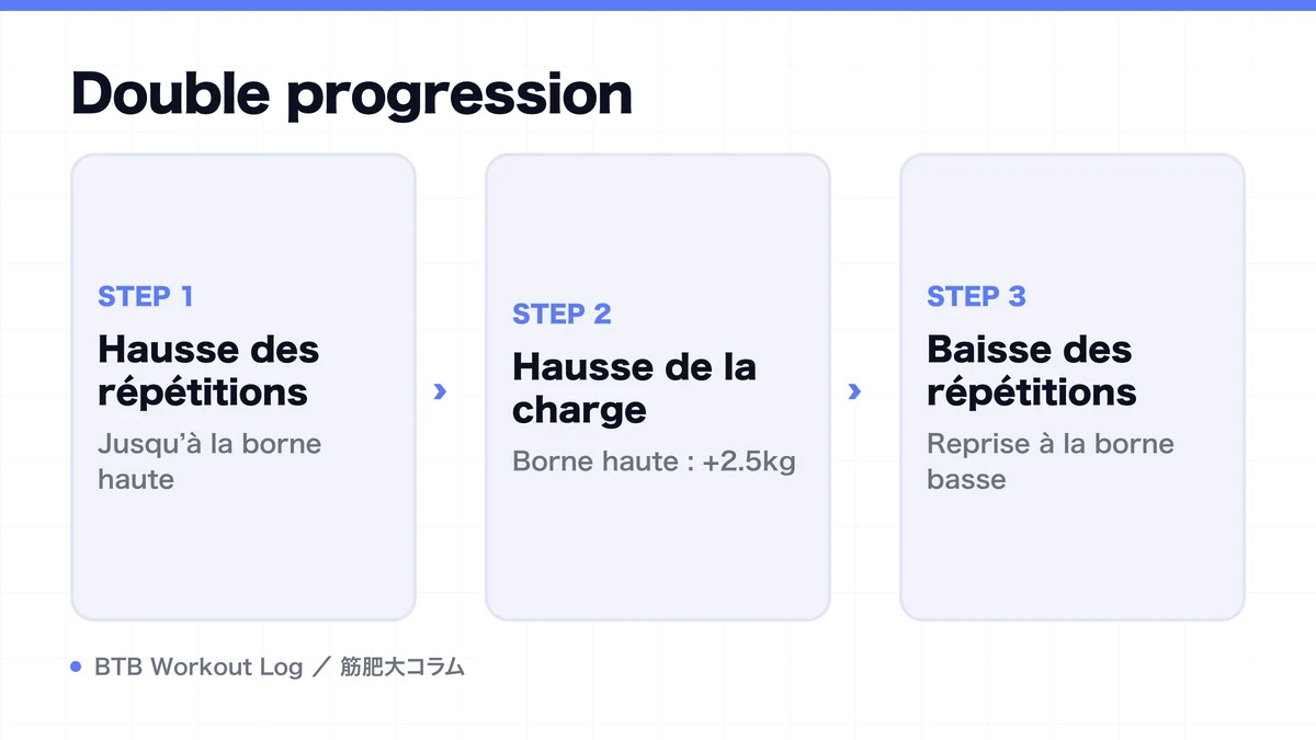Diagram: Double progression