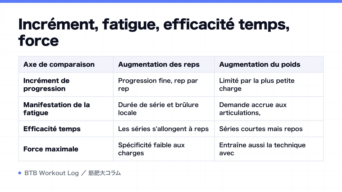Diagram: Incrément, fatigue, efficacité temps, force