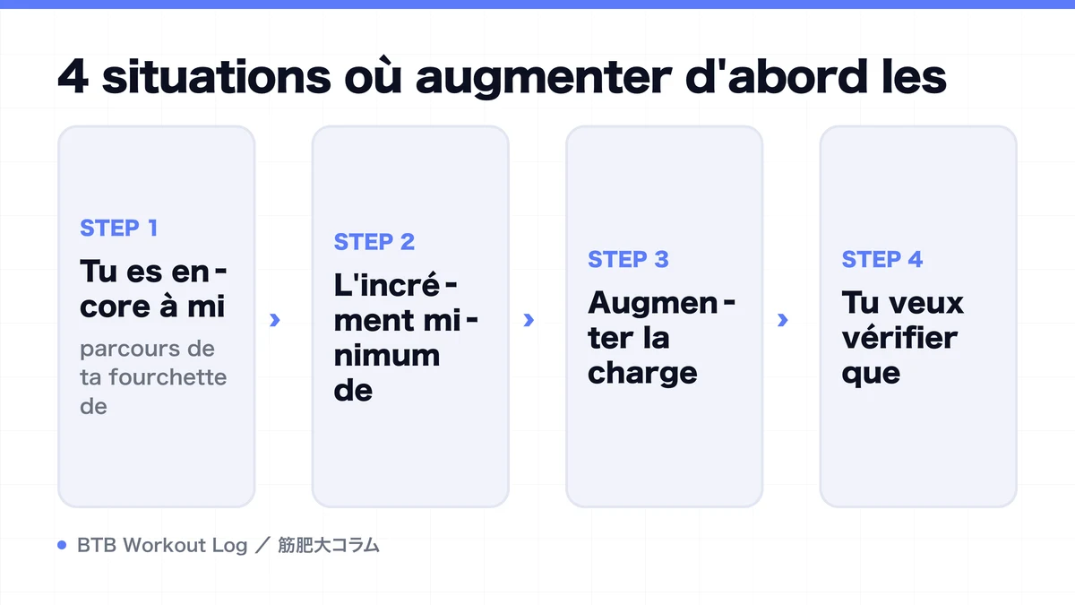 Diagram: 4 situations où augmenter d'abord les