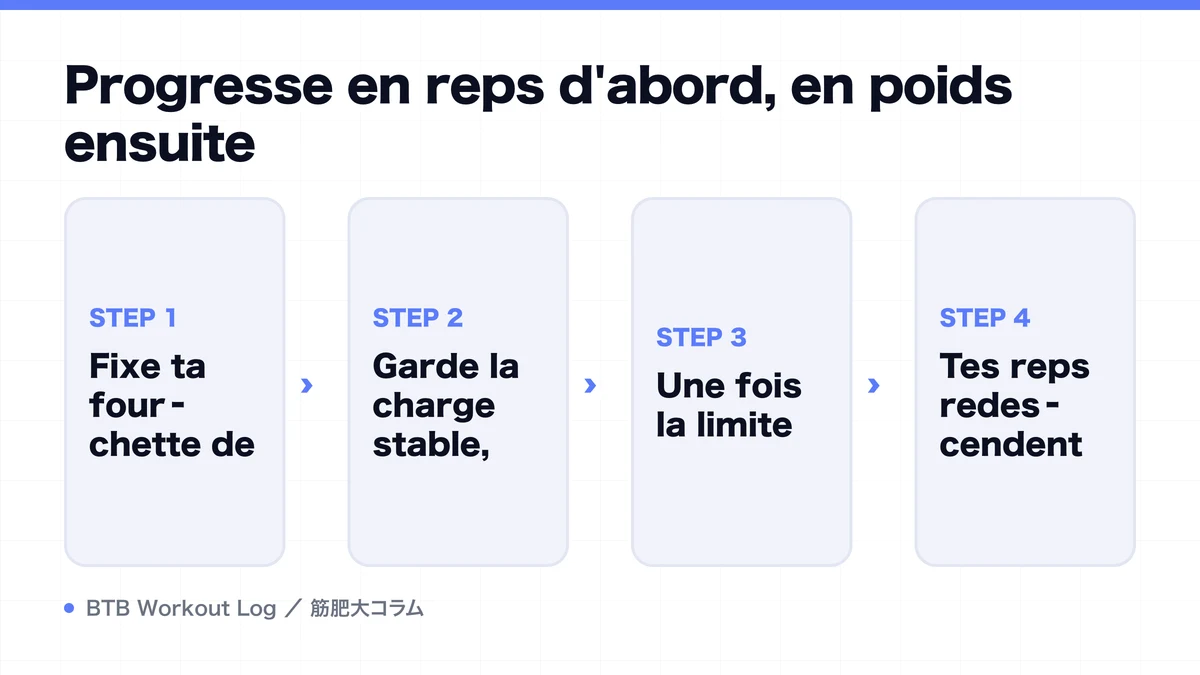 Diagram: Progresse en reps d'abord, en poids ensuite
