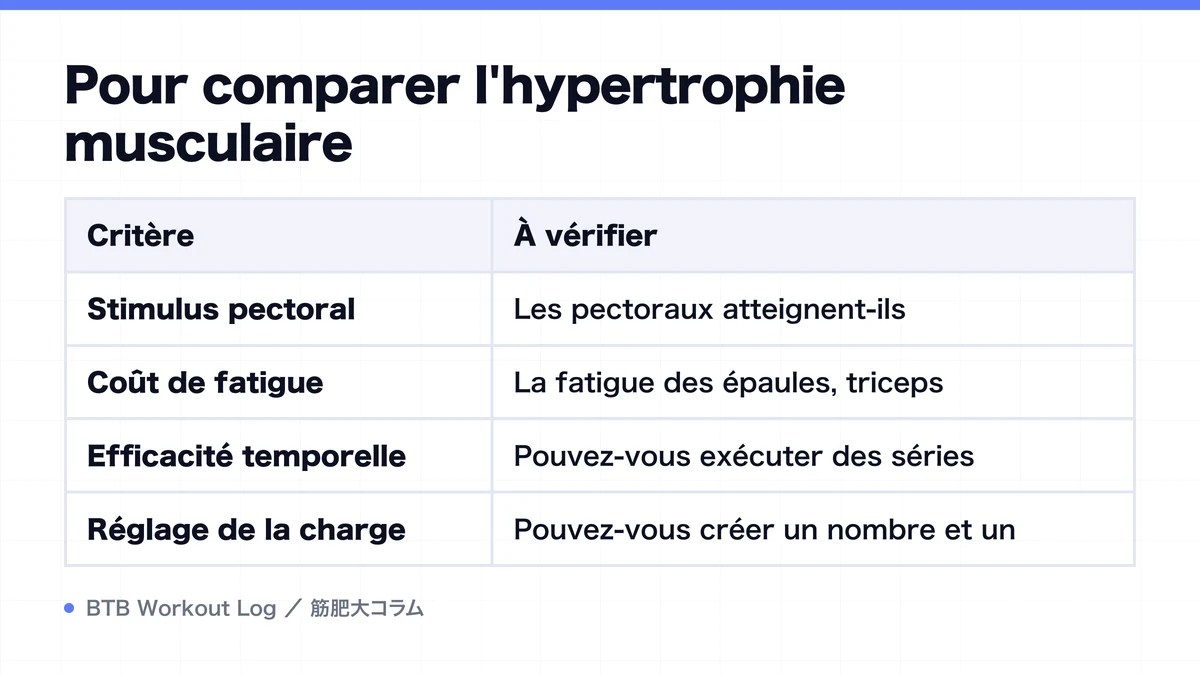 Diagram: Pour comparer l'hypertrophie musculaire