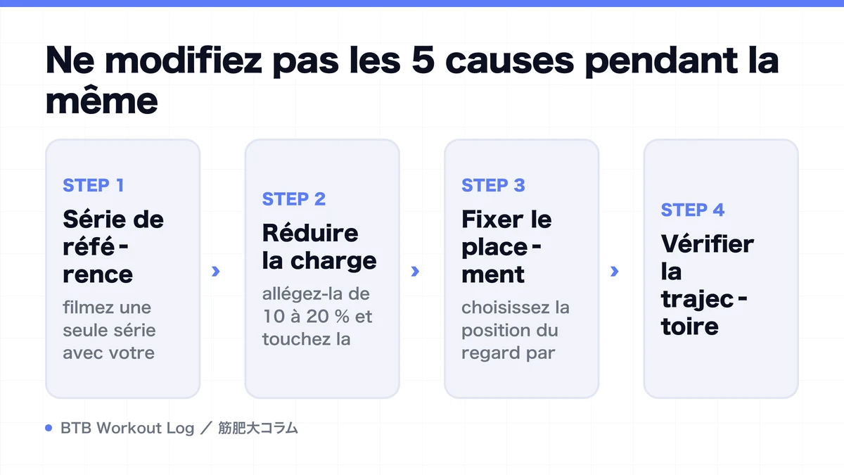 Diagram: Ne modifiez pas les 5 causes pendant la même