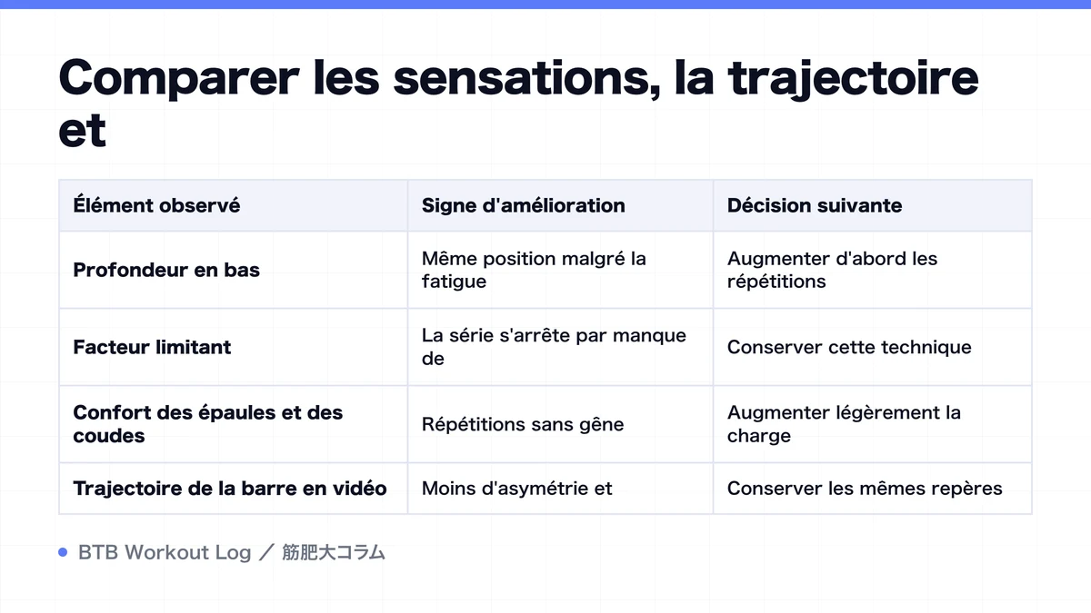 Diagram: Comparer les sensations, la trajectoire et