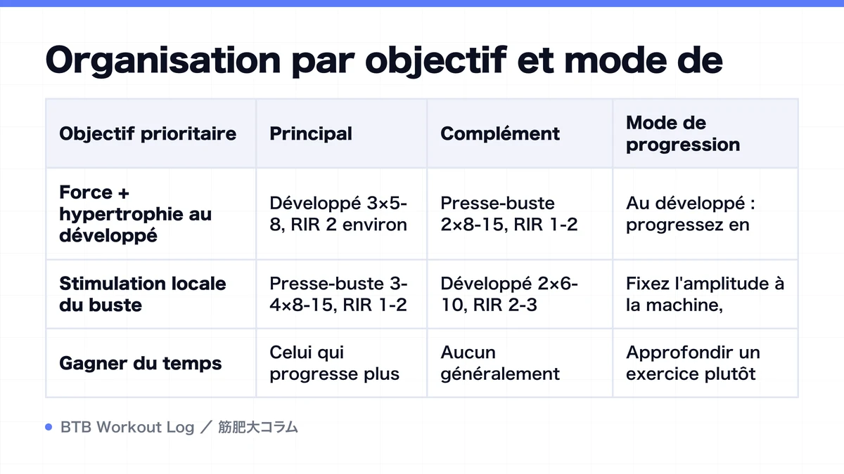 Diagram: Organisation par objectif et mode de