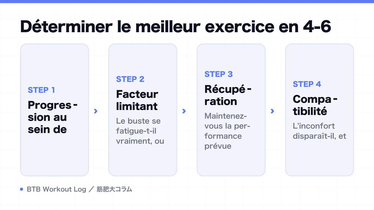 Diagram: Déterminer le meilleur exercice en 4-6