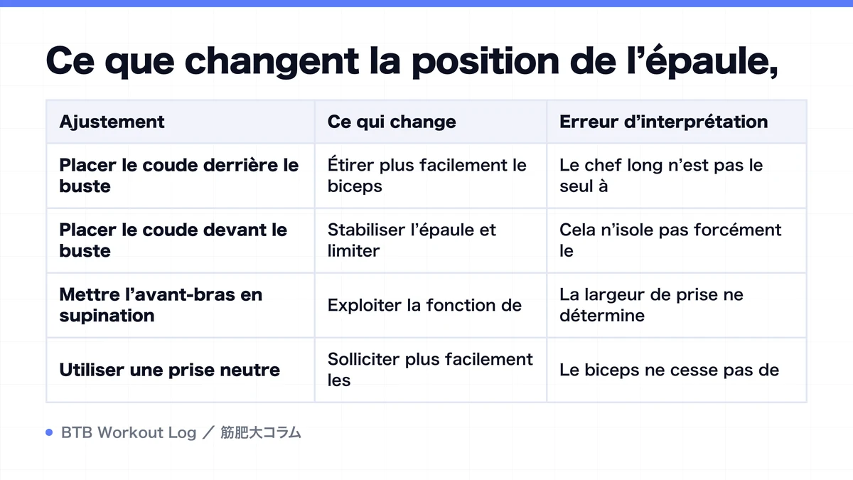 Diagram: Ce que changent la position de l’épaule,