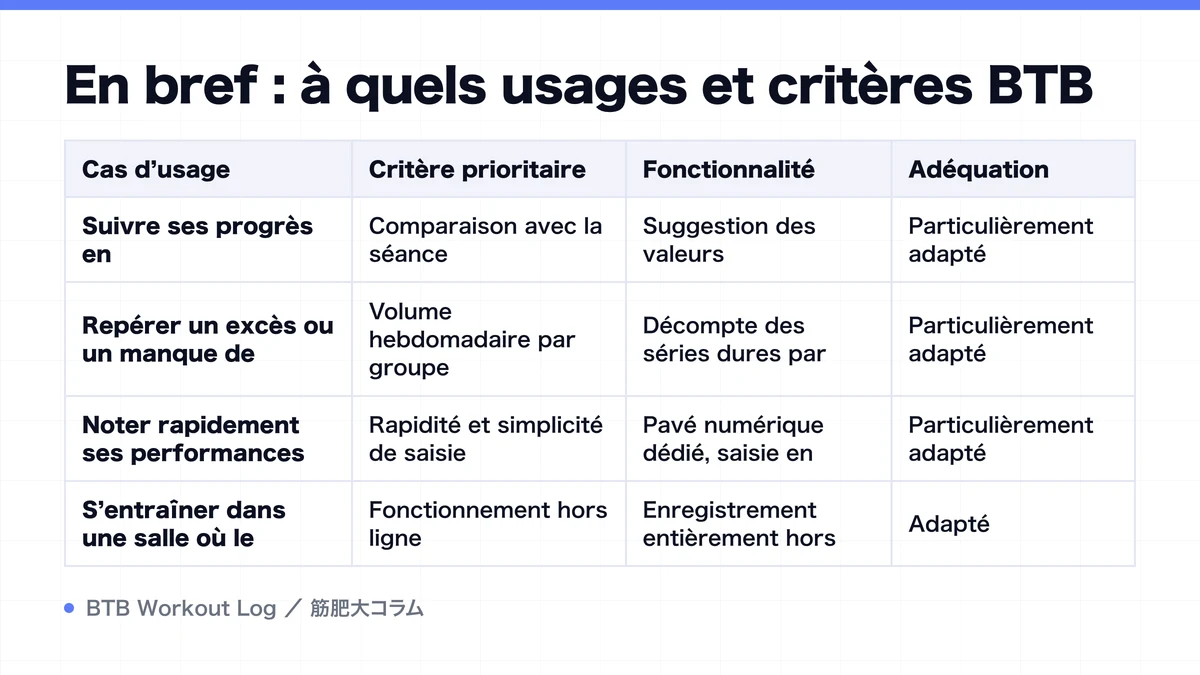 Diagram: En bref : à quels usages et critères BTB