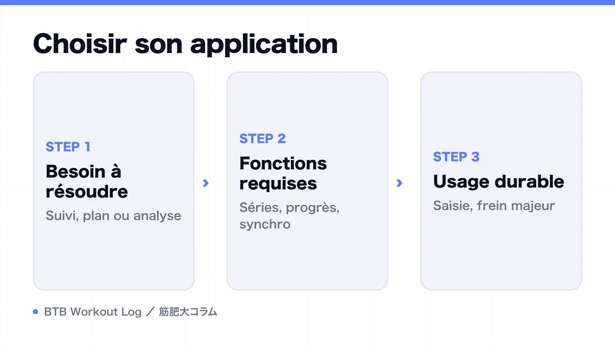 Diagram: Choisir son application