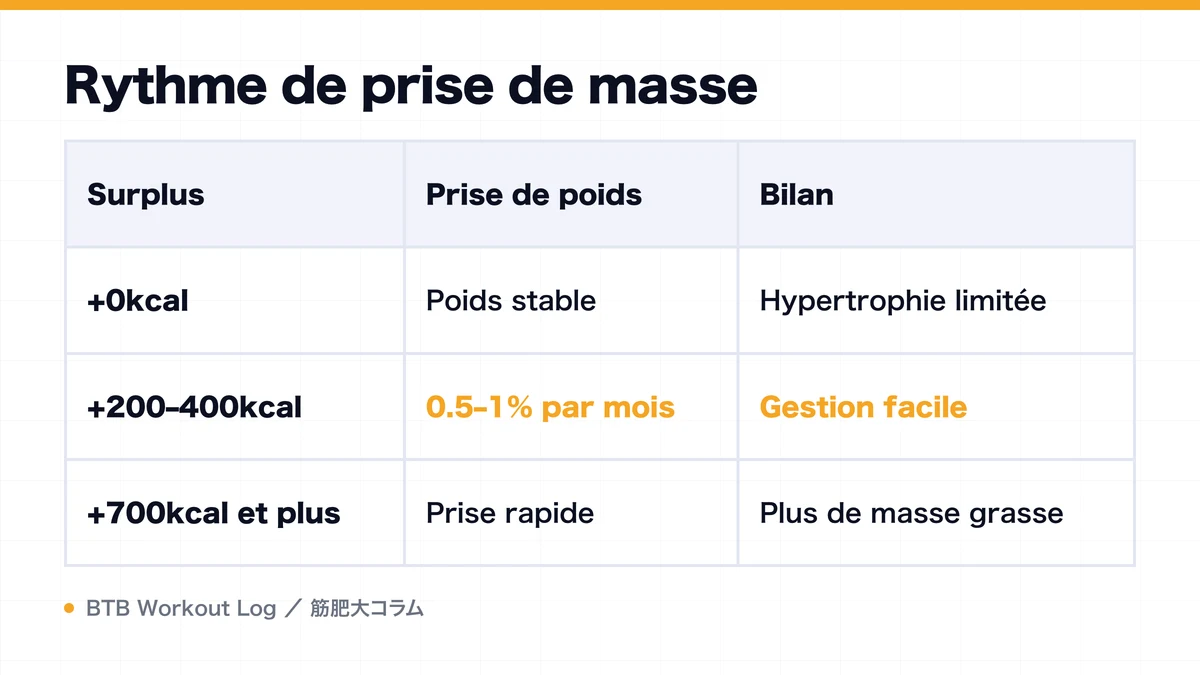 Diagram: Rythme de prise de masse