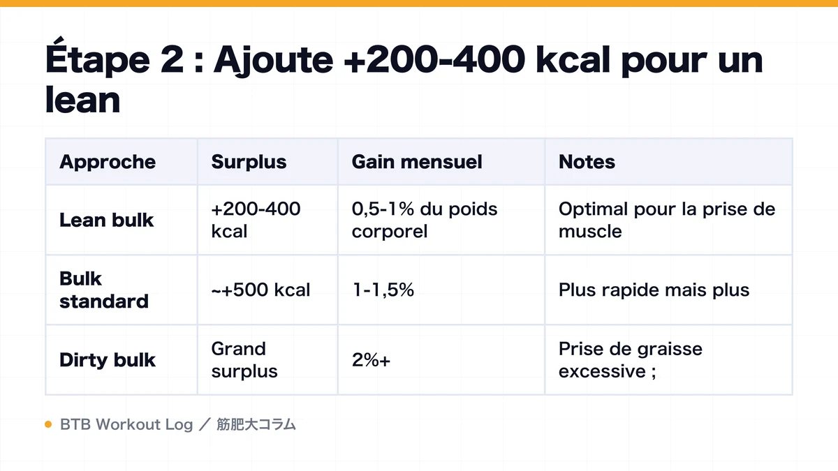 Diagram: Étape 2 : Ajoute +200-400 kcal pour un lean