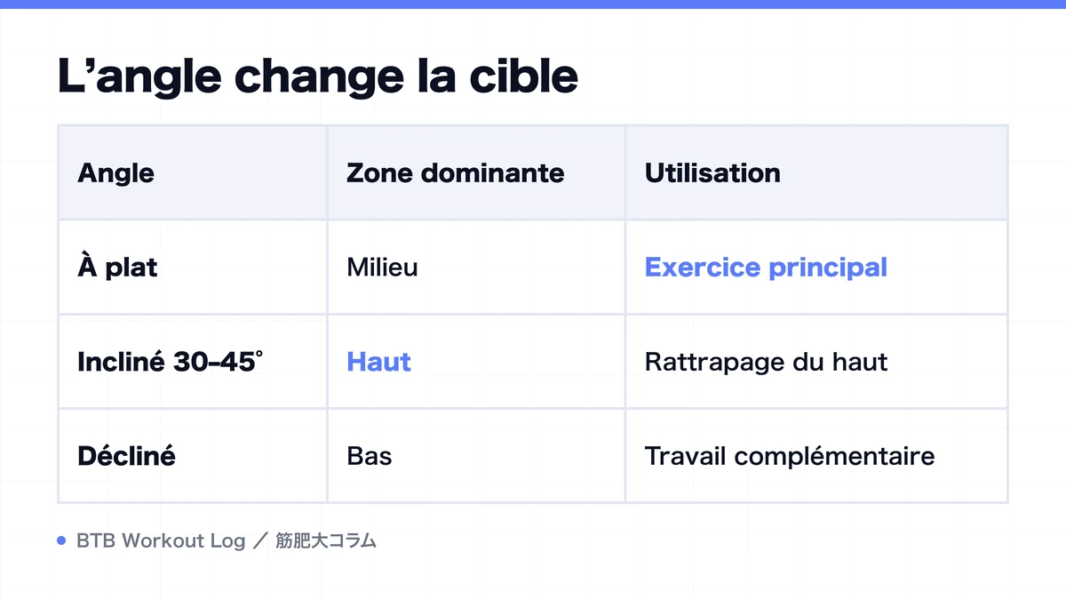 Diagram: L’angle change la cible