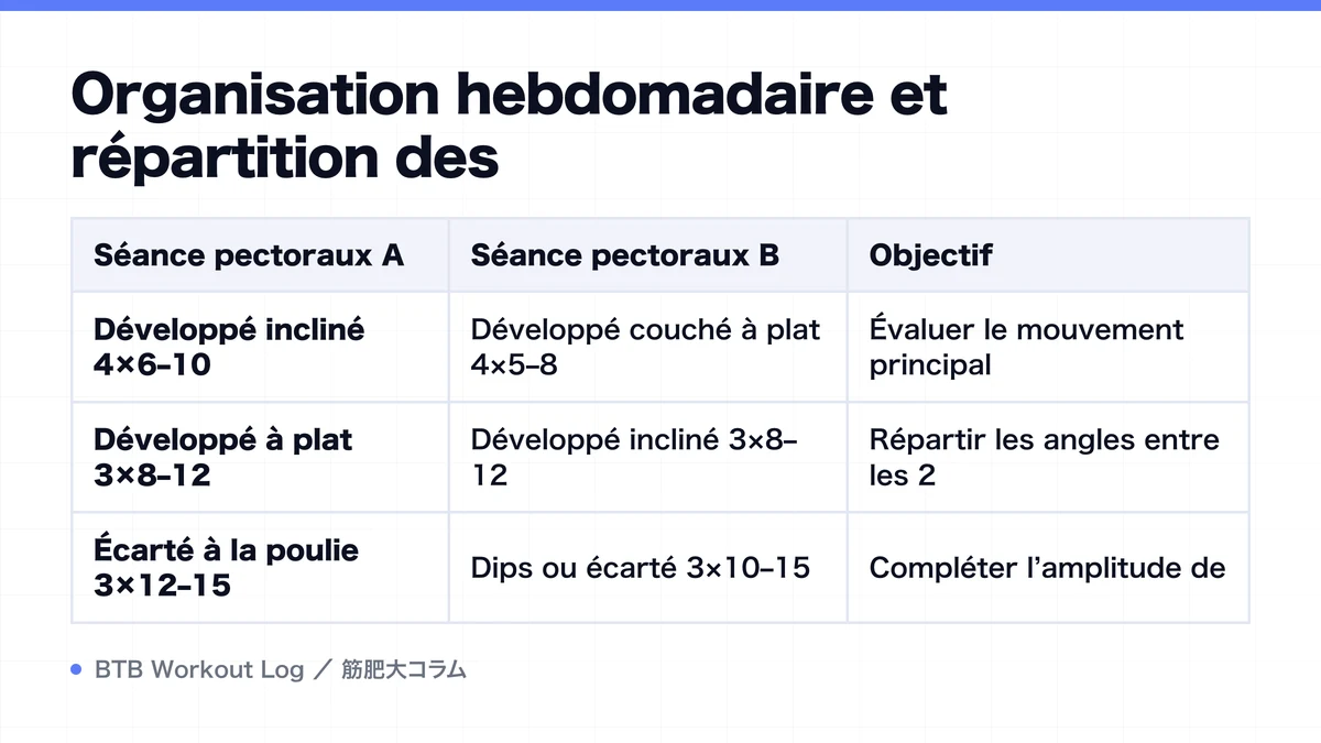Diagram: Organisation hebdomadaire et répartition des