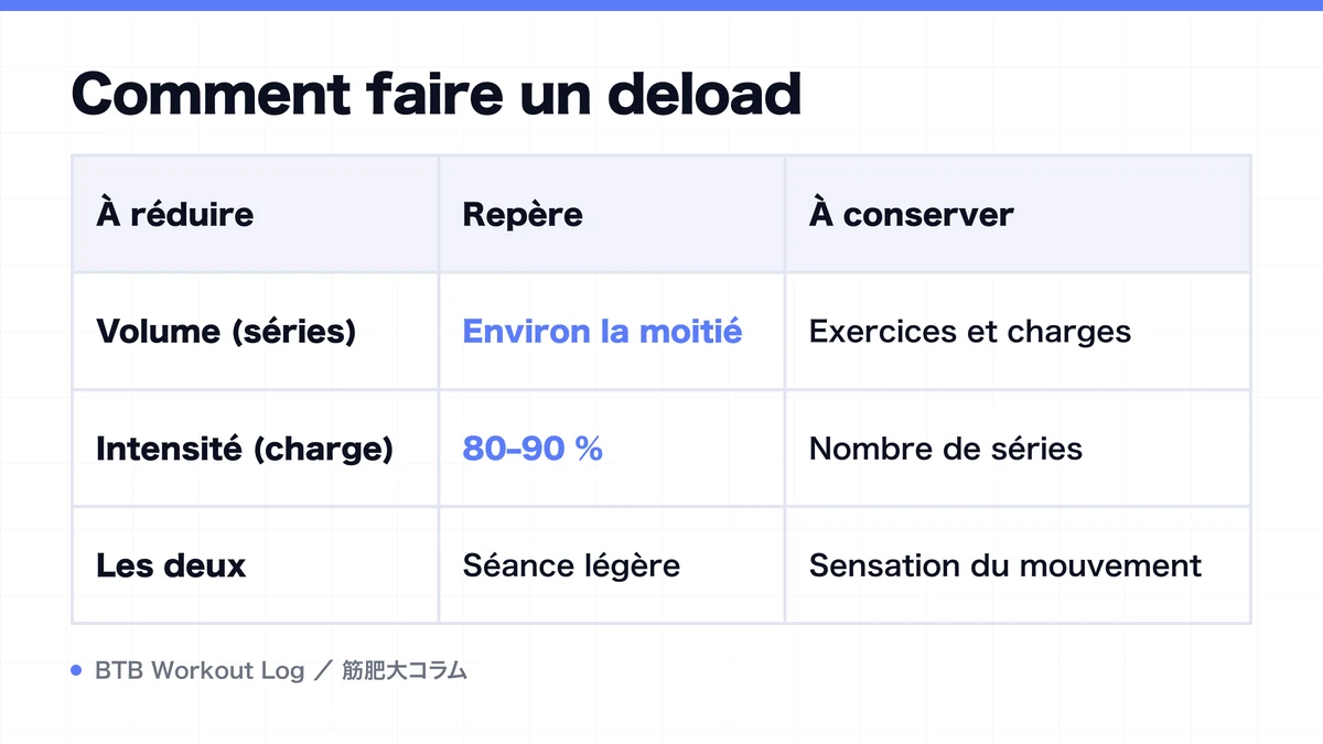 Diagram: Comment faire un deload