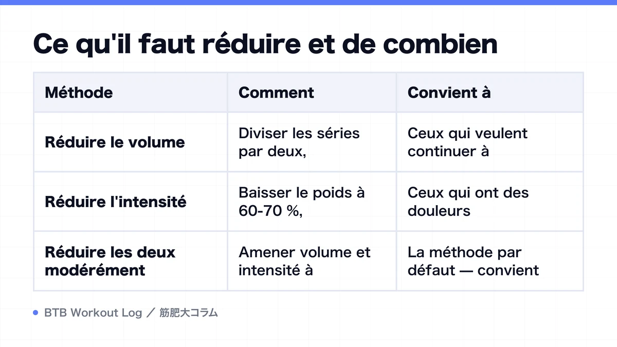 Diagram: Ce qu'il faut réduire et de combien