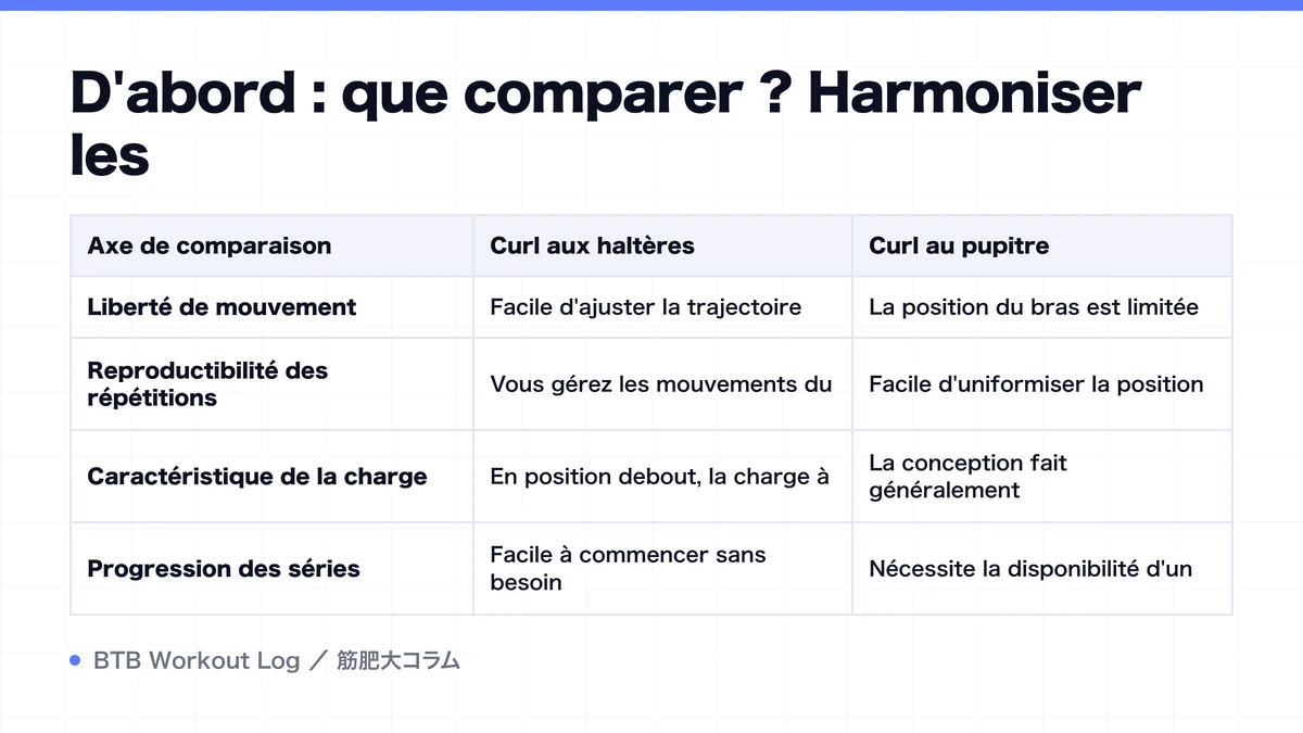 Diagram: D'abord : que comparer ? Harmoniser les