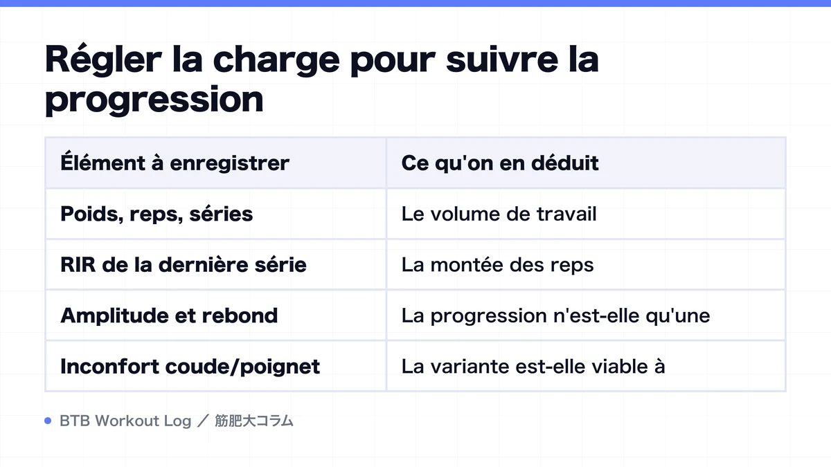 Diagram: Régler la charge pour suivre la progression