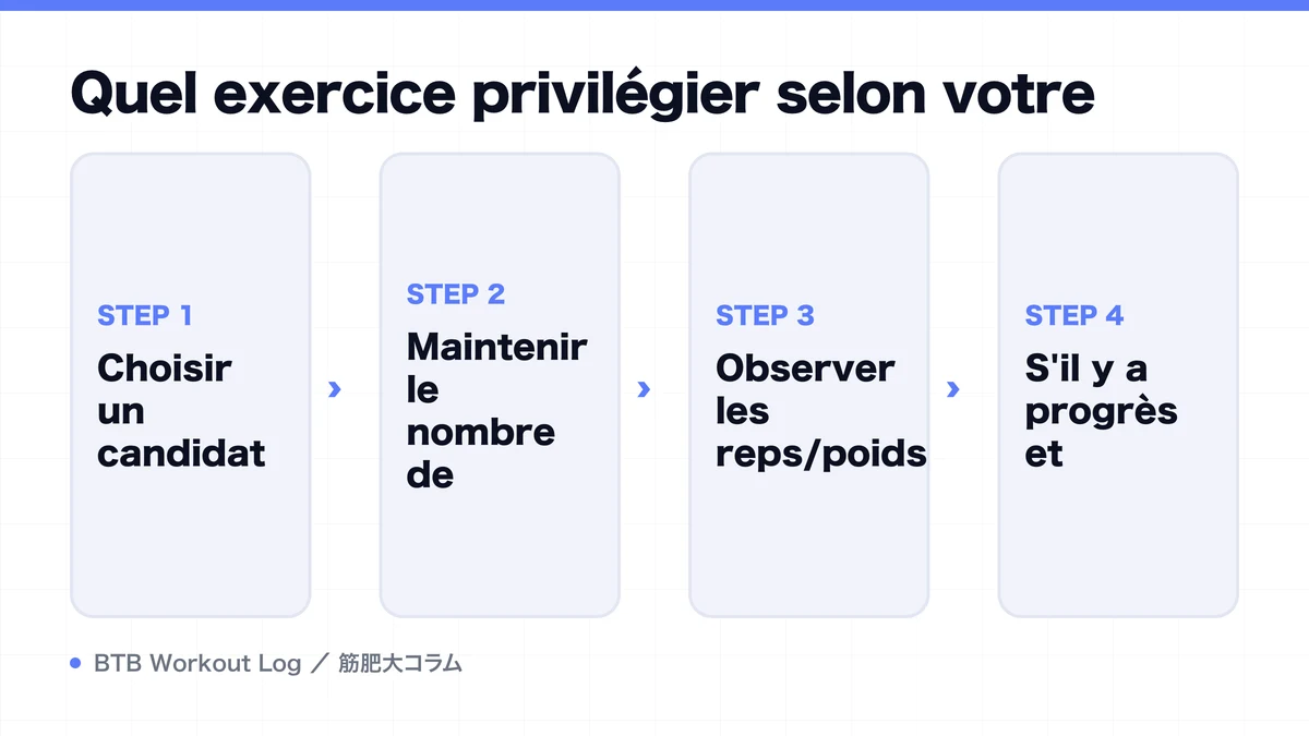 Diagram: Quel exercice privilégier selon votre