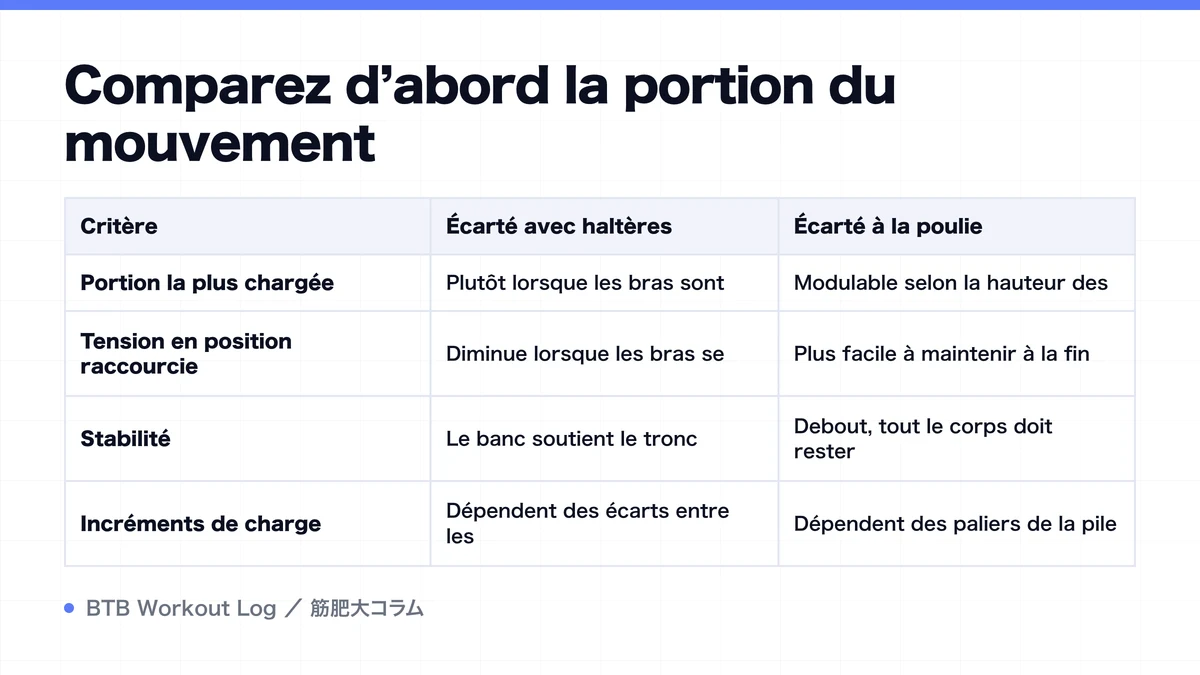 Diagram: Comparez d’abord la portion du mouvement
