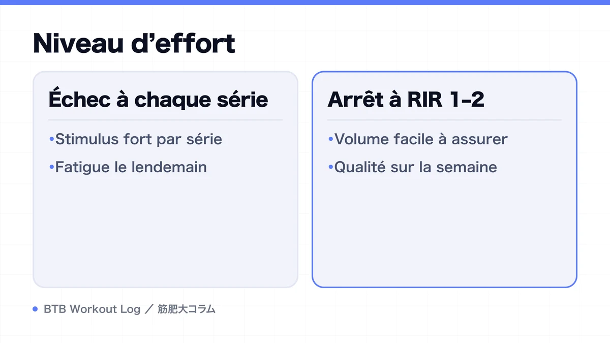 Diagram: Niveau d’effort