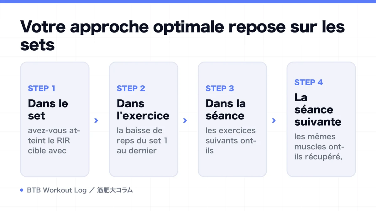 Diagram: Votre approche optimale repose sur les sets