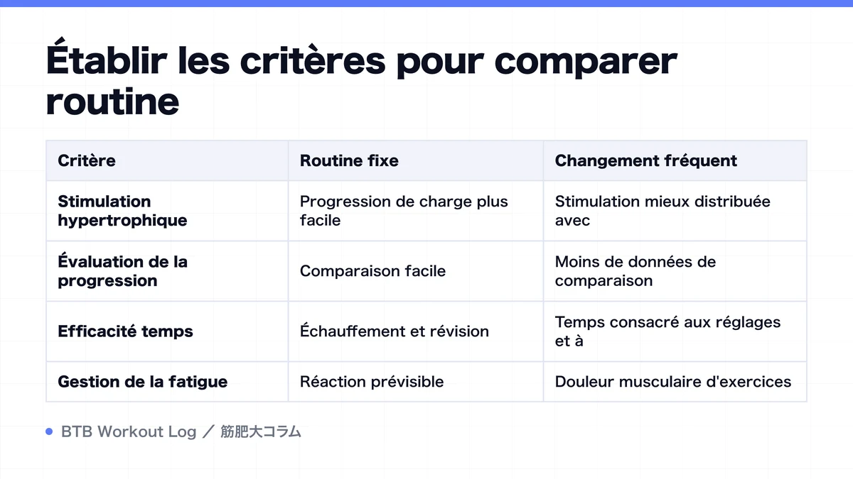 Diagram: Établir les critères pour comparer routine