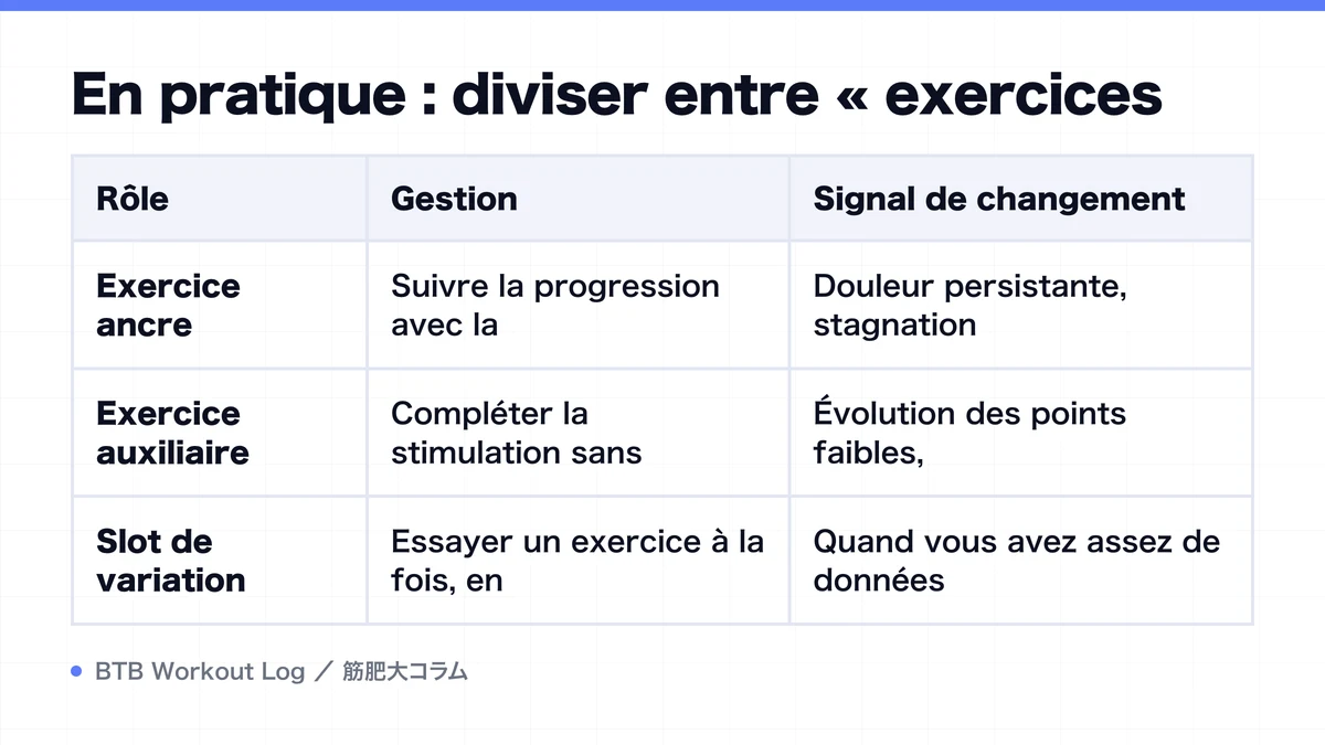 Diagram: En pratique : diviser entre « exercices