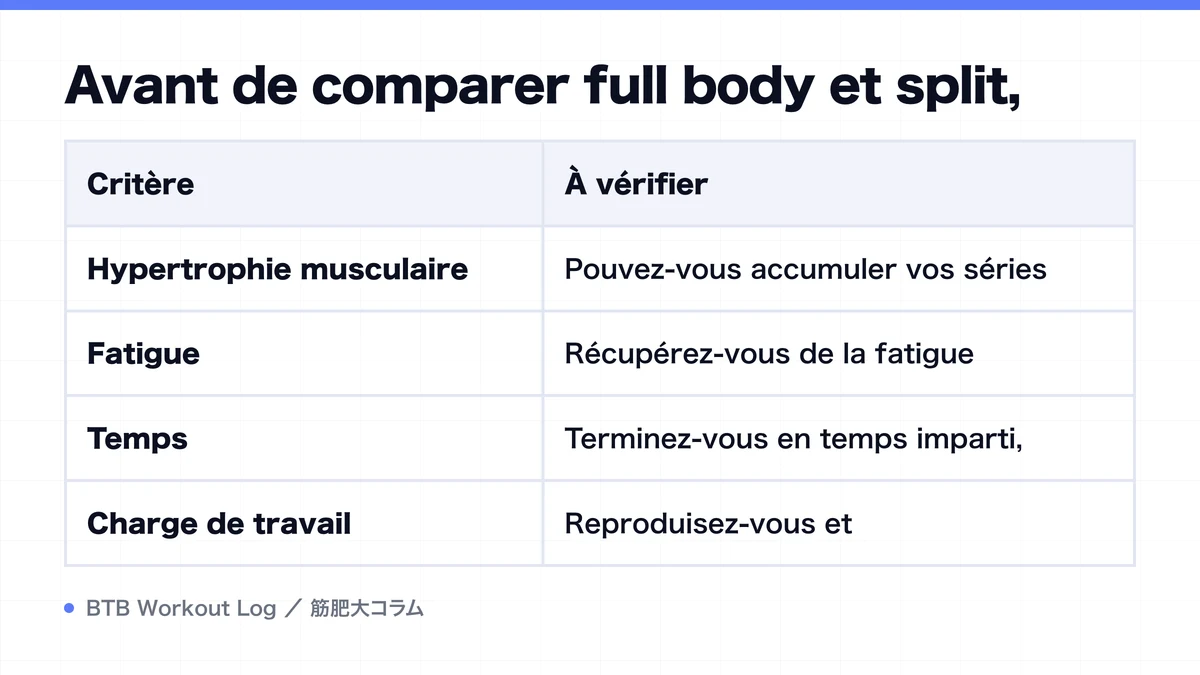 Diagram: Avant de comparer full body et split,