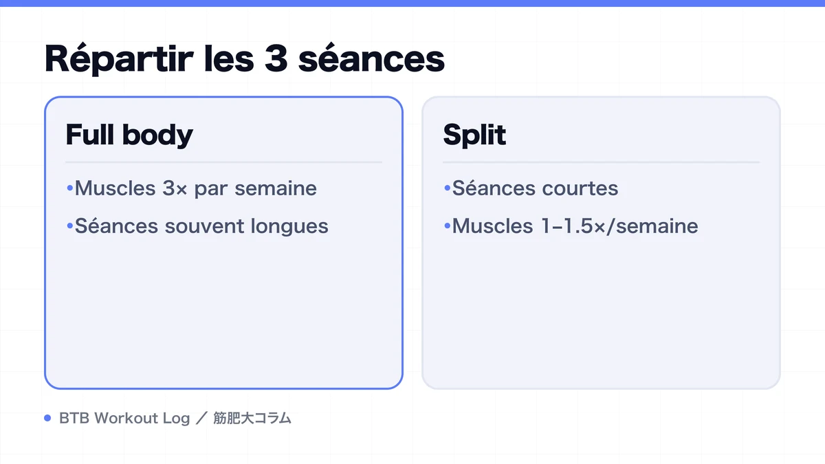 Diagram: Répartir les 3 séances