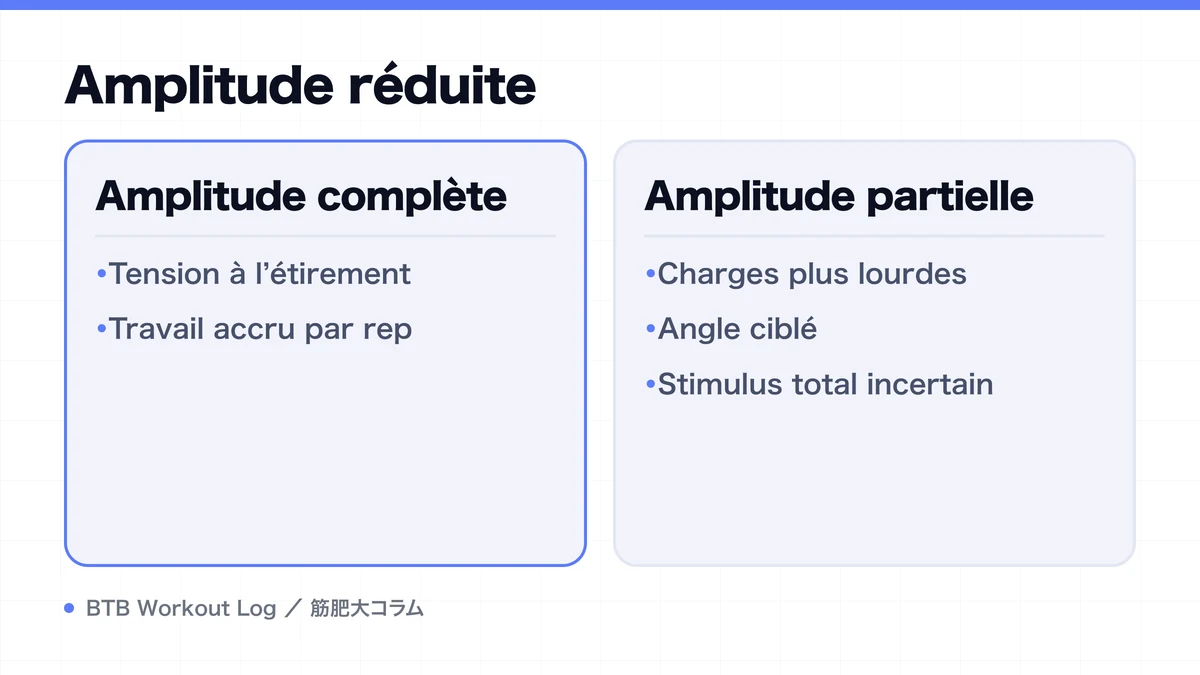 Diagram: Amplitude réduite