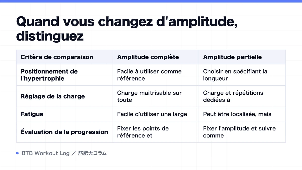 Diagram: Quand vous changez d'amplitude, distinguez