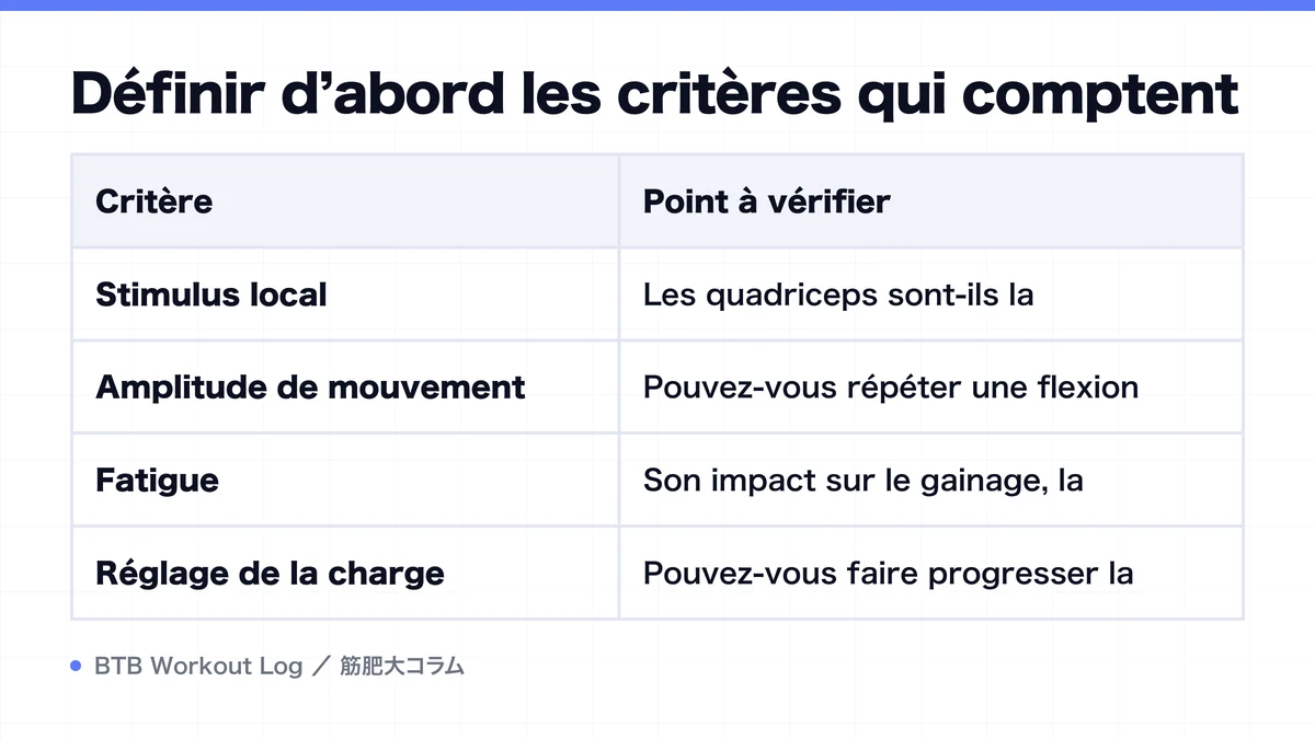Diagram: Définir d’abord les critères qui comptent