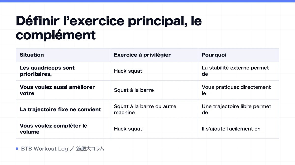 Diagram: Définir l’exercice principal, le complément
