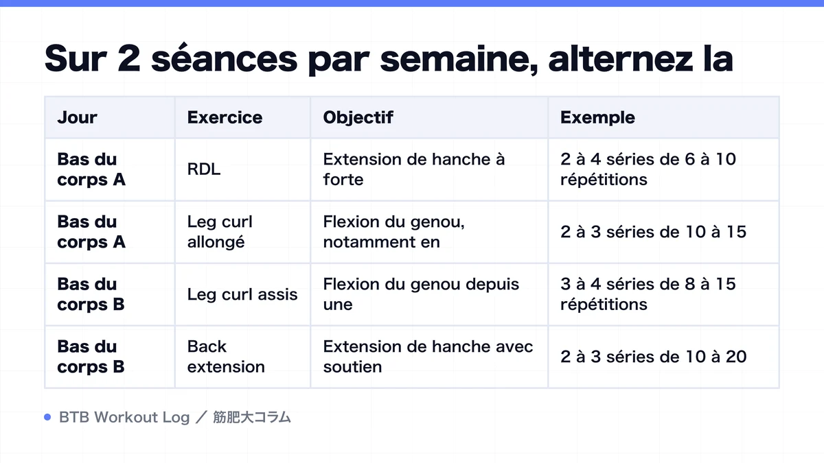 Diagram: Sur 2 séances par semaine, alternez la