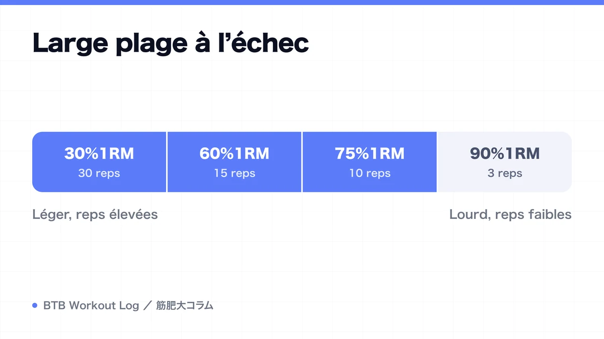 Diagram: Large plage à l’échec