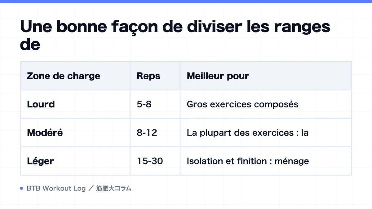 Diagram: Une bonne façon de diviser les ranges de
