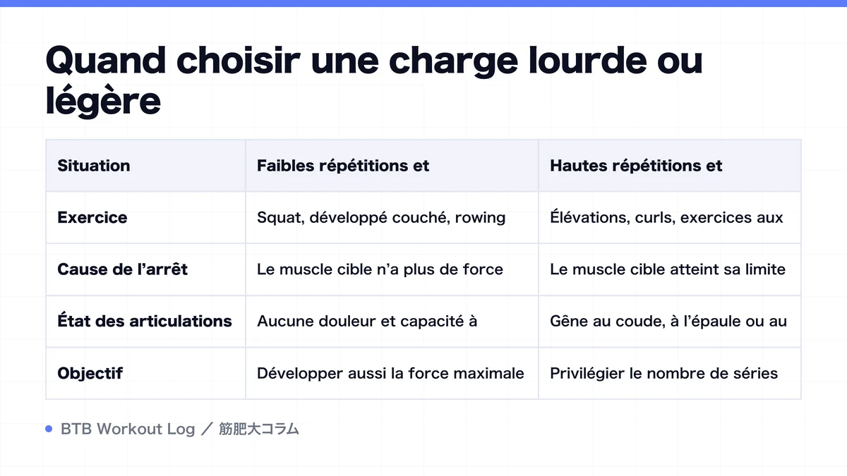 Diagram: Quand choisir une charge lourde ou légère