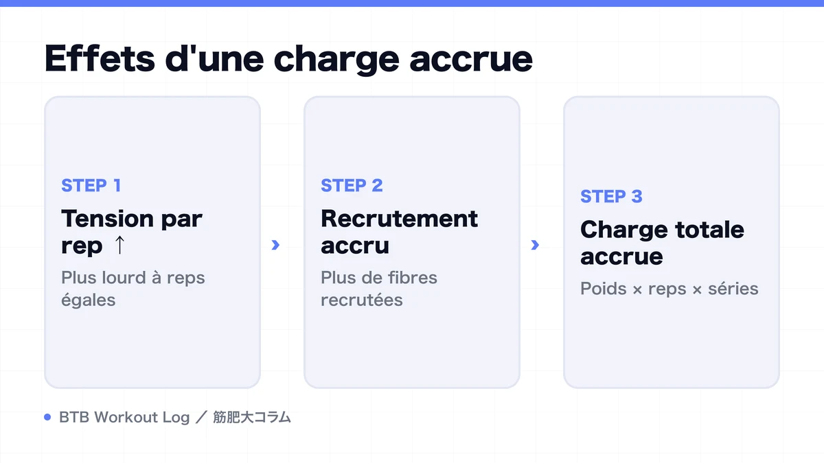 Diagram: Effets d'une charge accrue