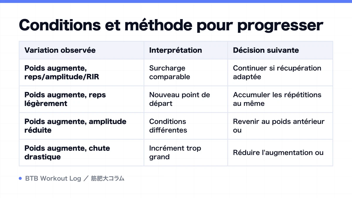 Diagram: Conditions et méthode pour progresser