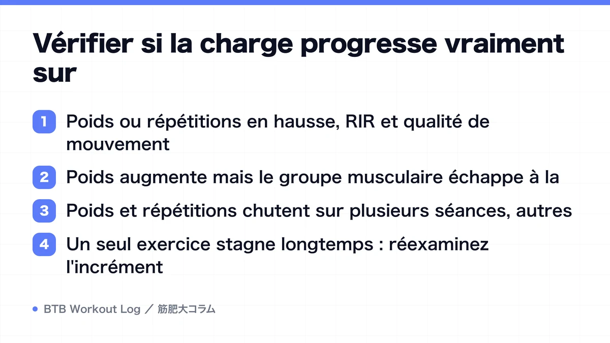 Diagram: Vérifier si la charge progresse vraiment sur
