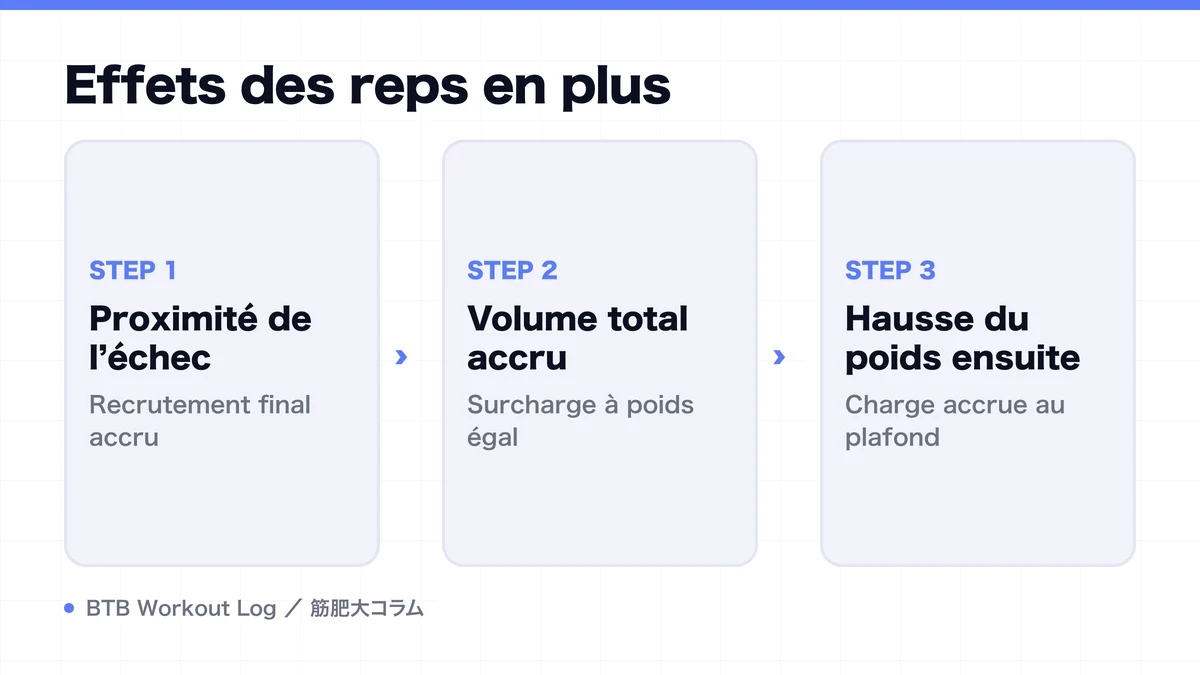 Diagram: Effets des reps en plus