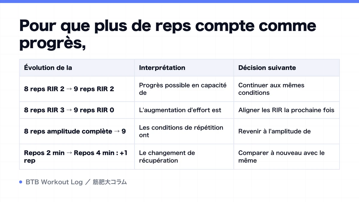 Diagram: Pour que plus de reps compte comme progrès,