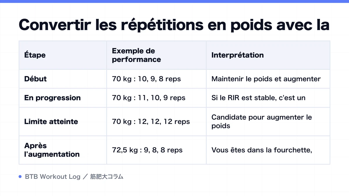Diagram: Convertir les répétitions en poids avec la