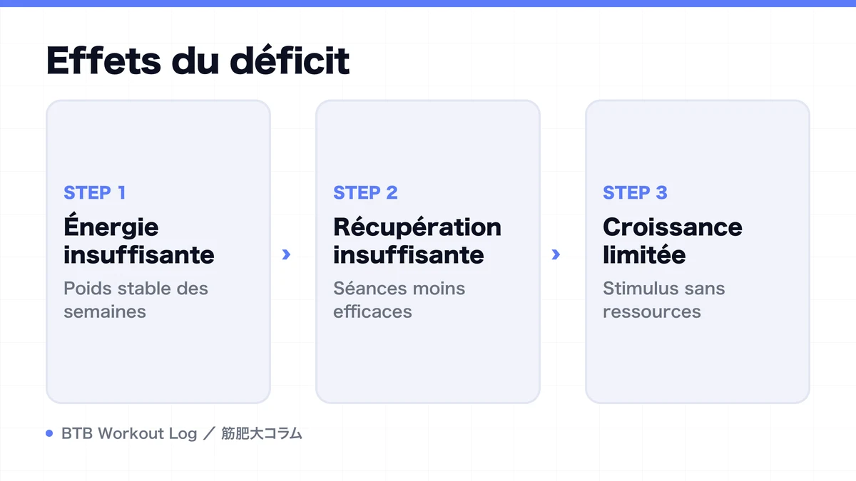 Diagram: Effets du déficit