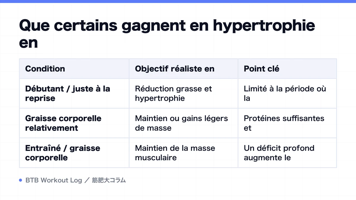Diagram: Que certains gagnent en hypertrophie en