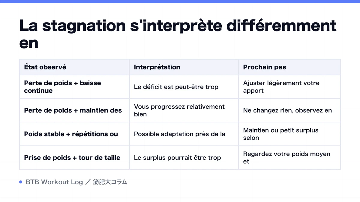 Diagram: La stagnation s'interprète différemment en